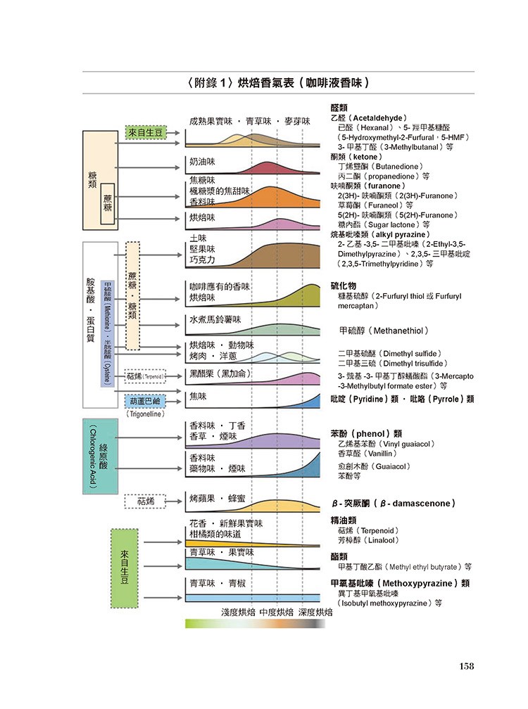 烘焙香气表